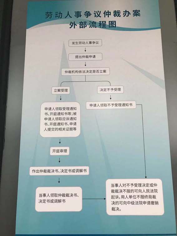 勞動人事爭議仲裁辦案外部流程圖