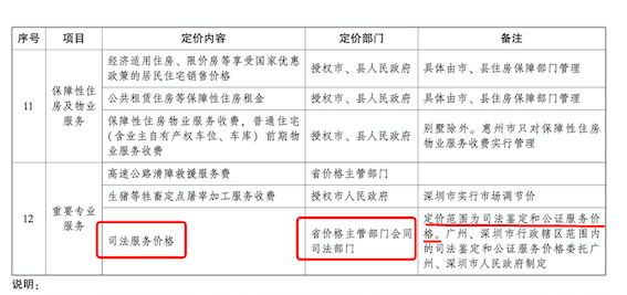 廣東省定價目錄（2022年版）